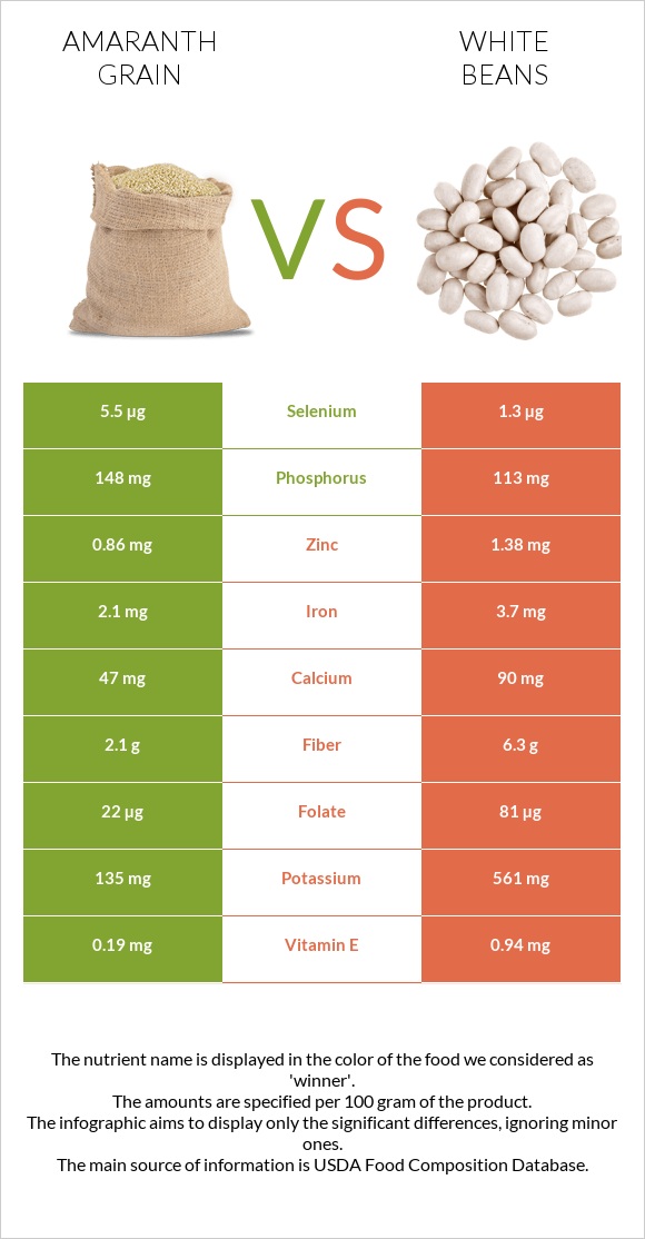 Amaranth grain vs White beans infographic