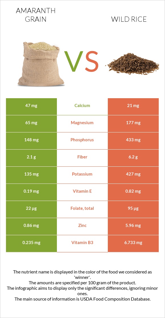 Amaranth grain vs Wild rice infographic