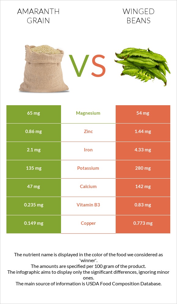 Amaranth grain vs Winged beans infographic