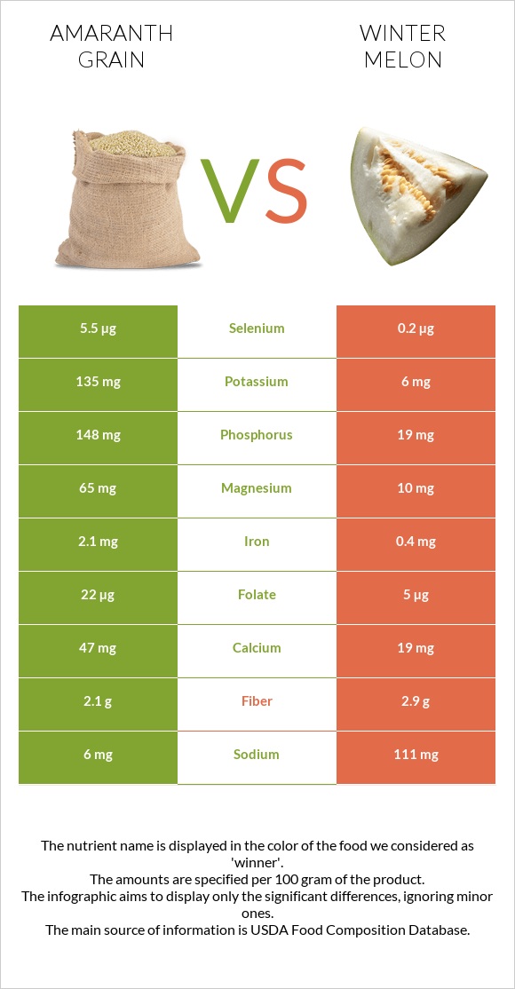 Amaranth grain vs Winter melon infographic