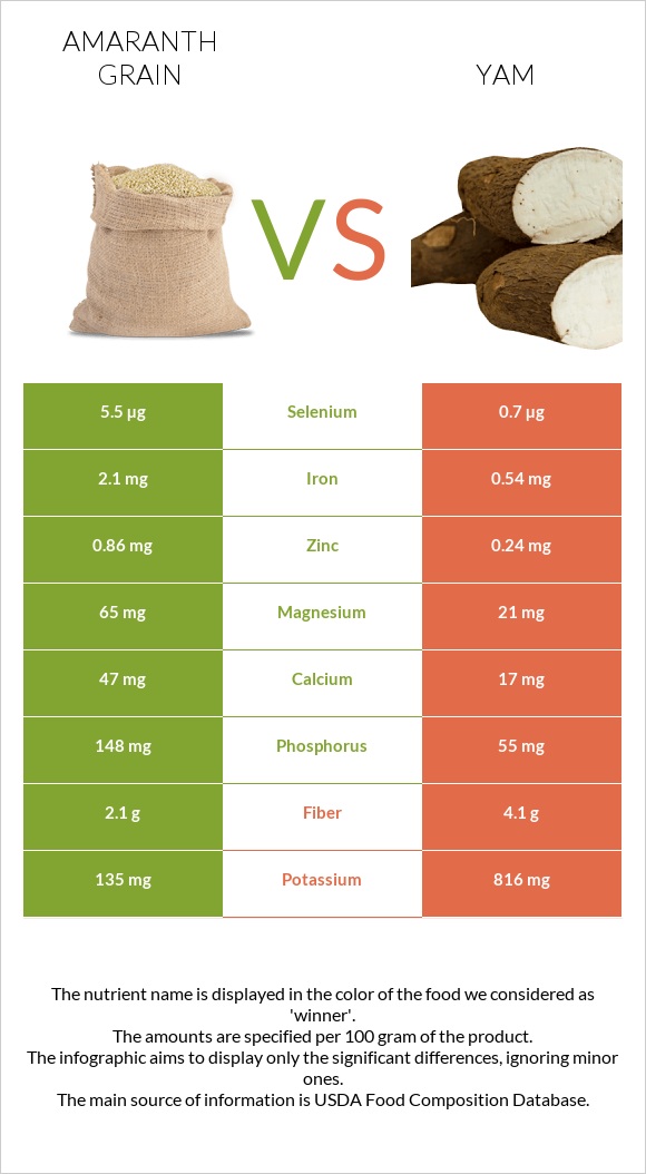 Amaranth grain vs Yam infographic