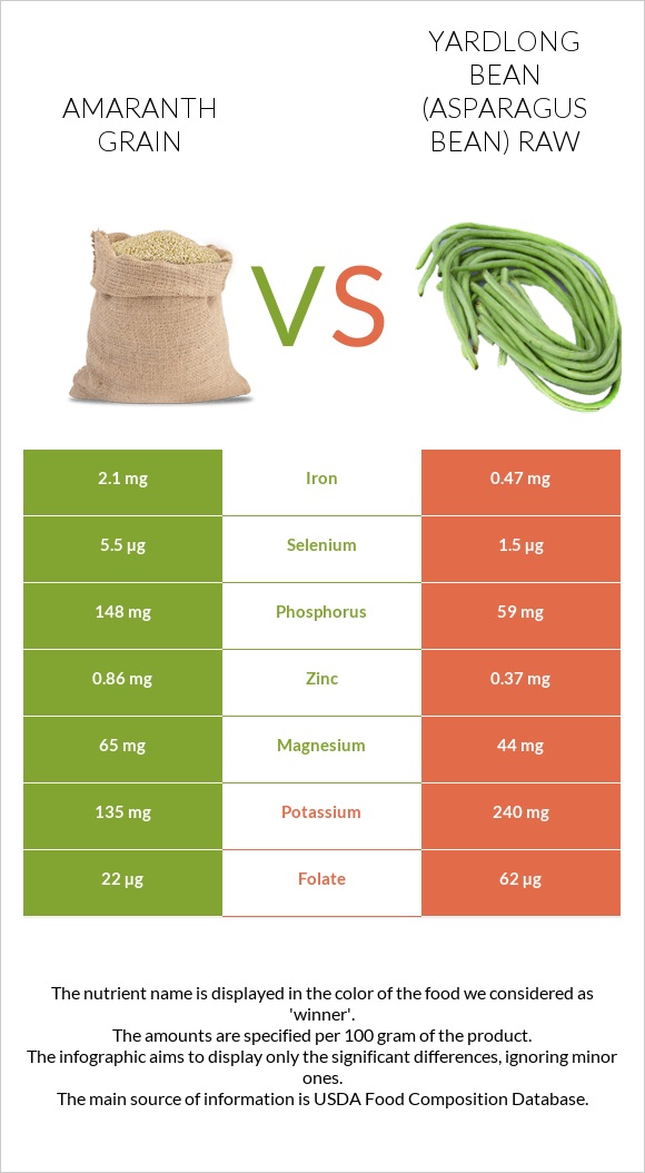 Amaranth grain vs Ծնեբեկ լոբի հում infographic