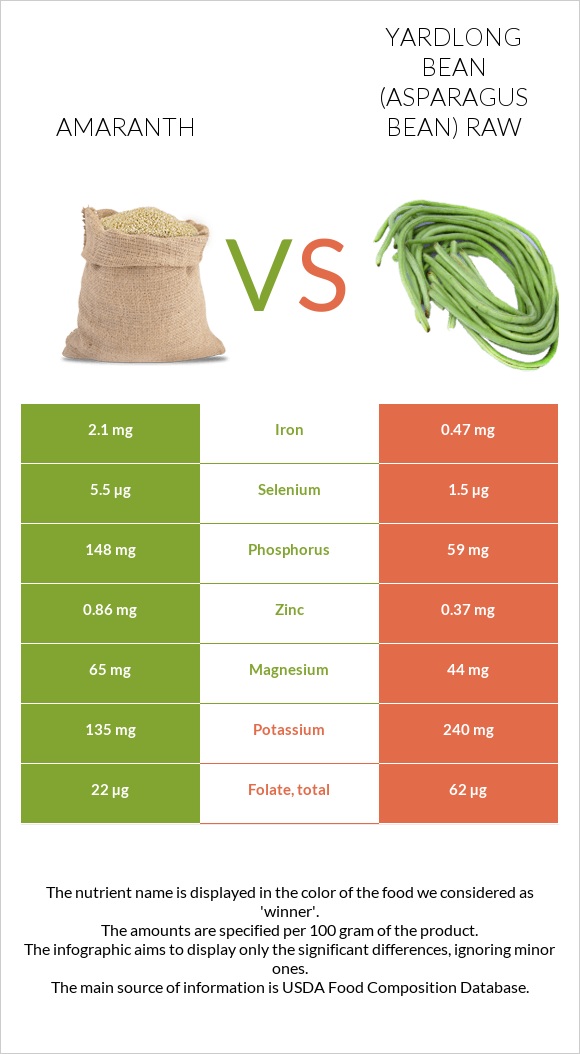 Amaranth grain vs Ծնեբեկ լոբի հում infographic