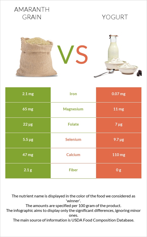 Amaranth grain vs Yogurt infographic