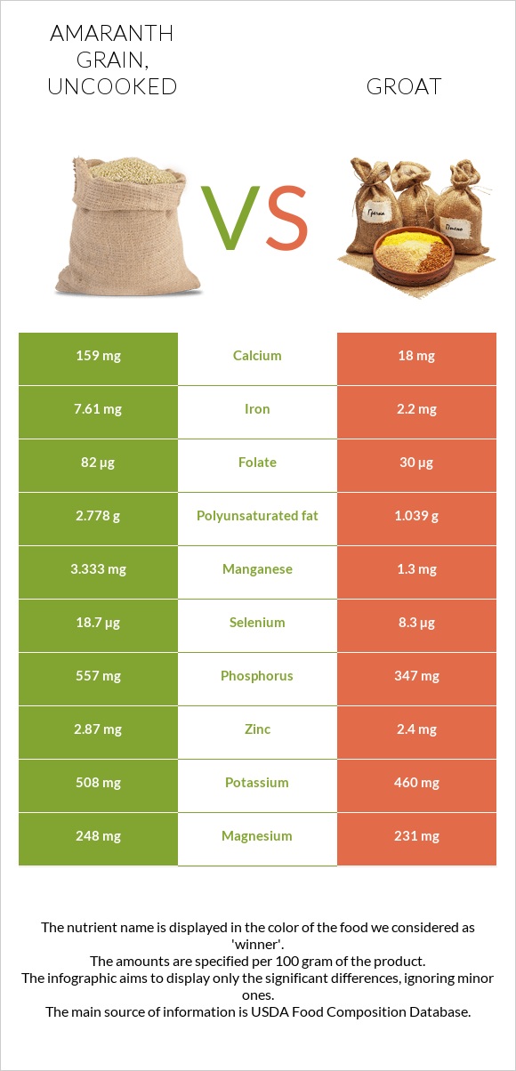 Amaranth grain, uncooked vs Groat infographic