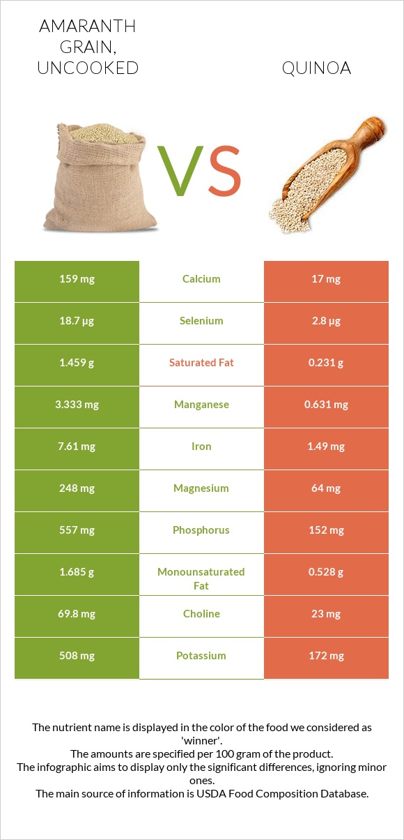 Amaranth grain, uncooked vs Quinoa infographic