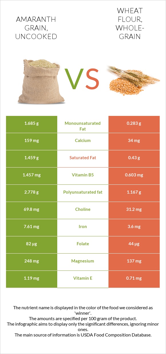 Amaranth grain, uncooked vs Wheat flour, whole-grain infographic