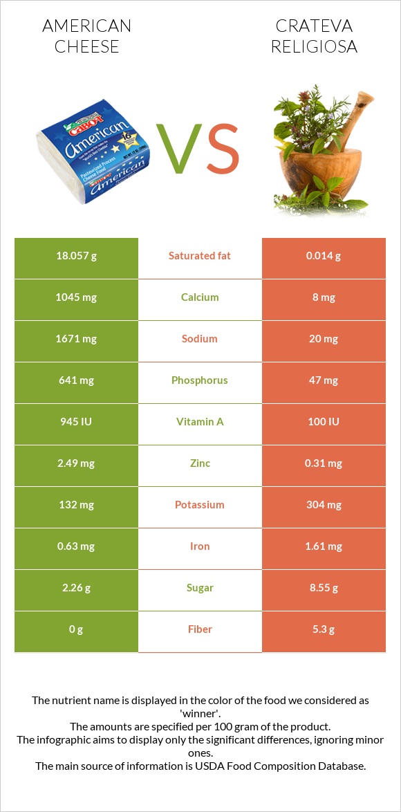 American cheese vs Crateva religiosa infographic