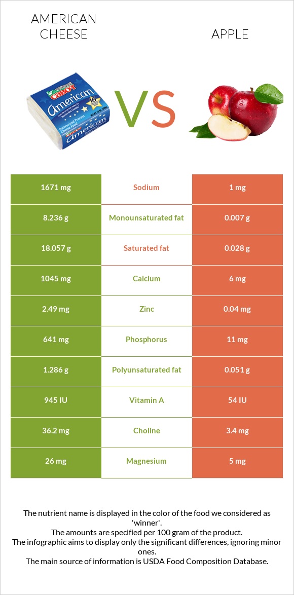 American cheese vs Apple infographic