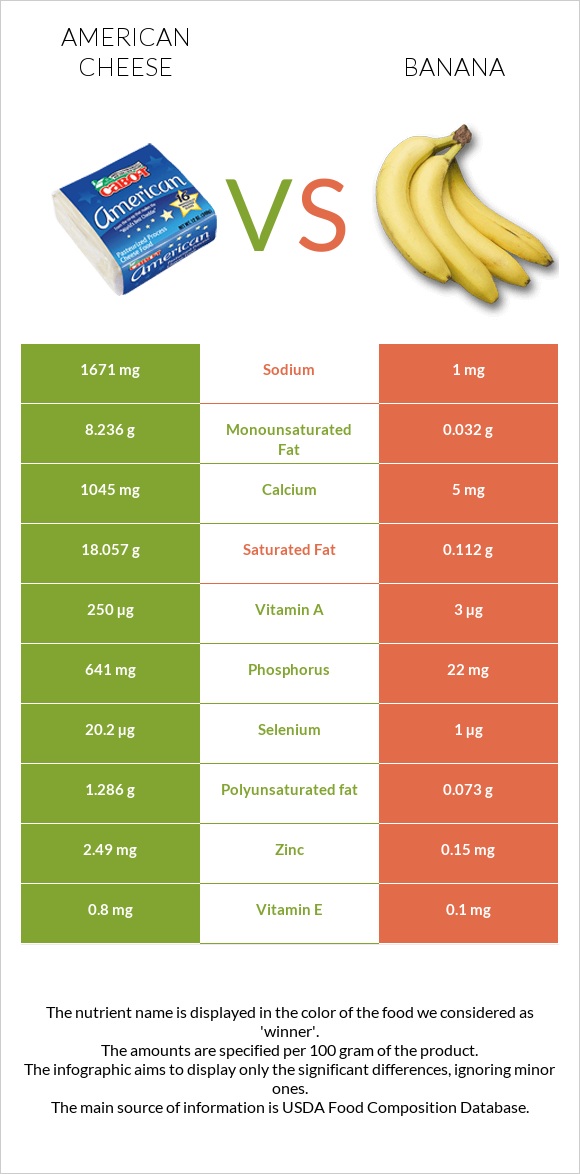 American cheese vs Banana infographic