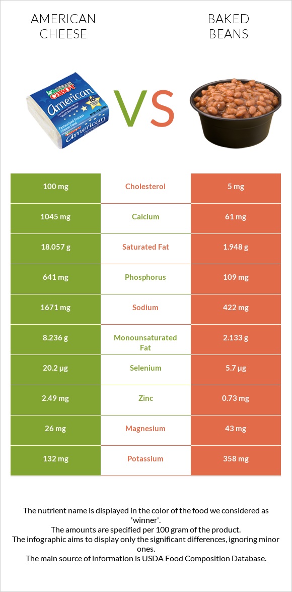 American cheese vs Baked beans infographic