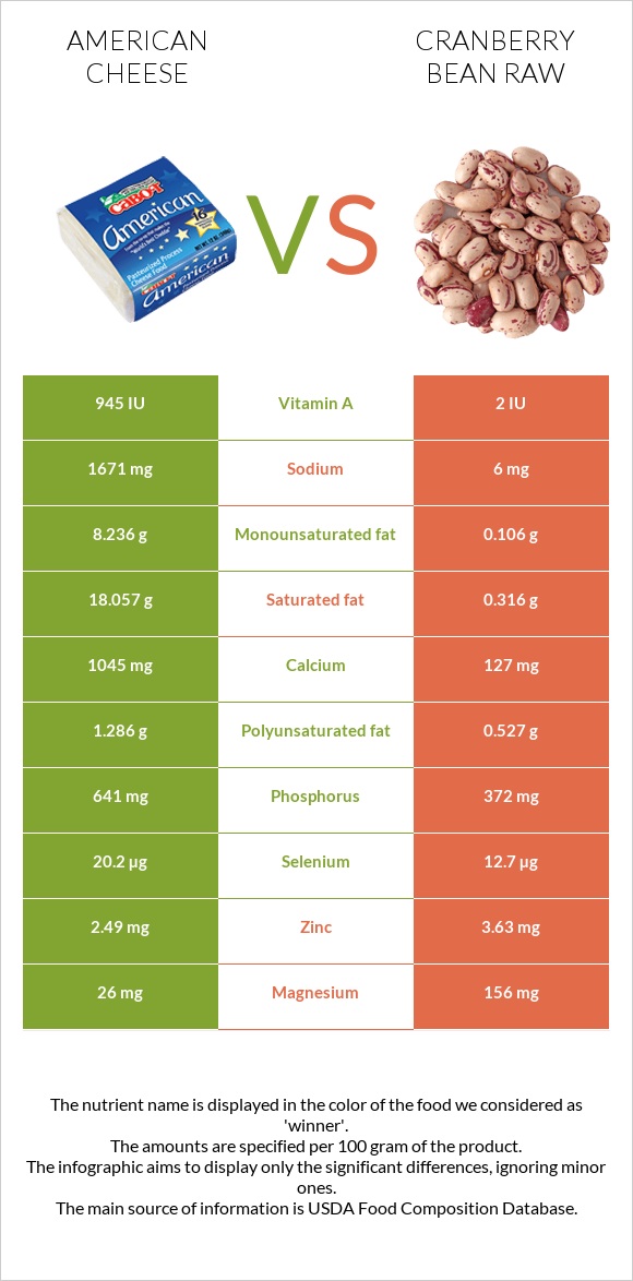 American cheese vs Cranberry bean raw infographic