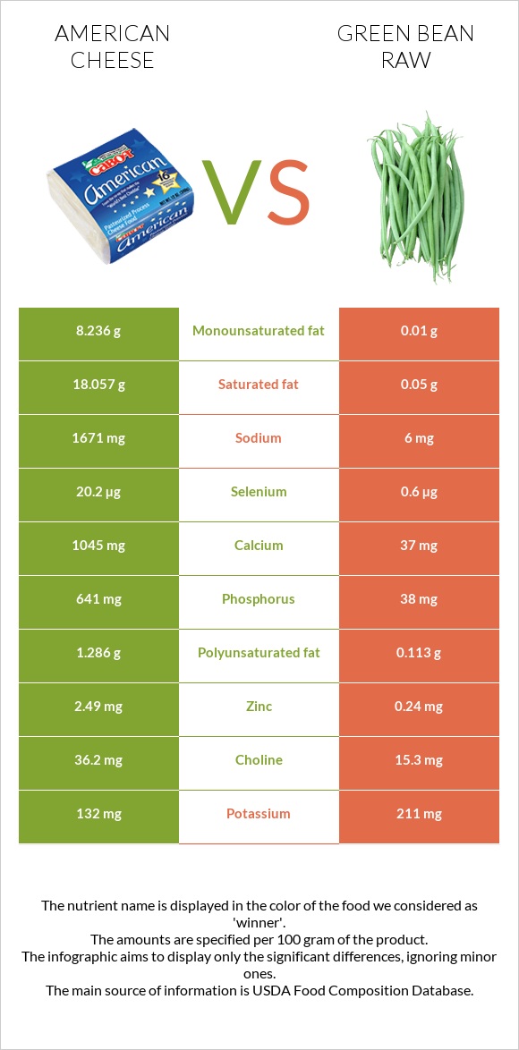 Ամերիկյան պանիր vs Կանաչ լոբի հում infographic