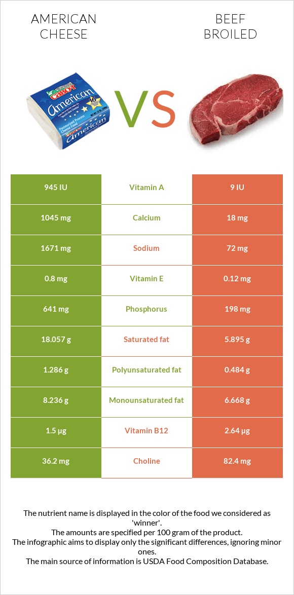 Ամերիկյան պանիր vs Տավար infographic