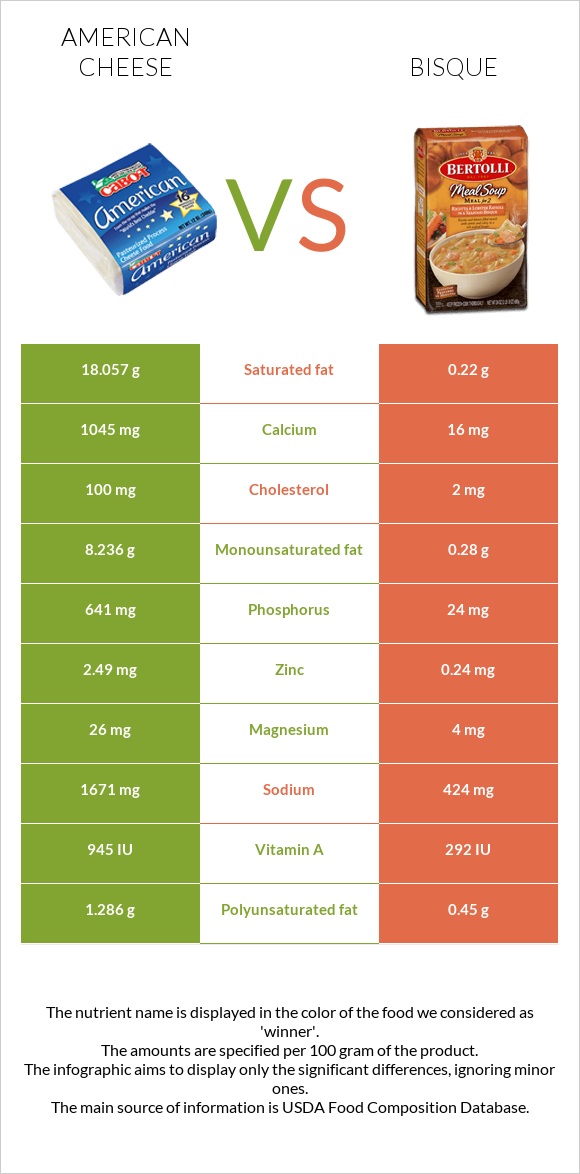 American cheese vs Bisque infographic