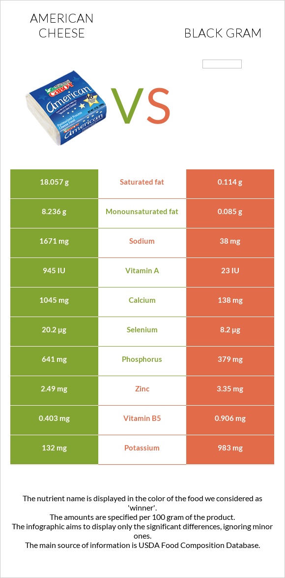 American cheese vs Black gram infographic