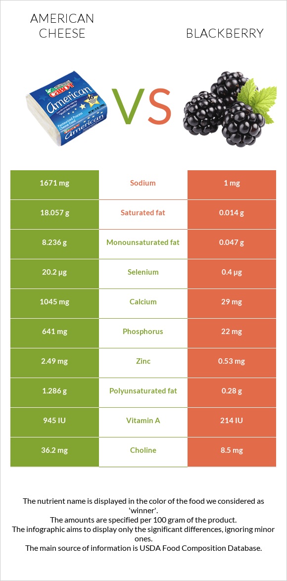 American cheese vs Blackberry infographic