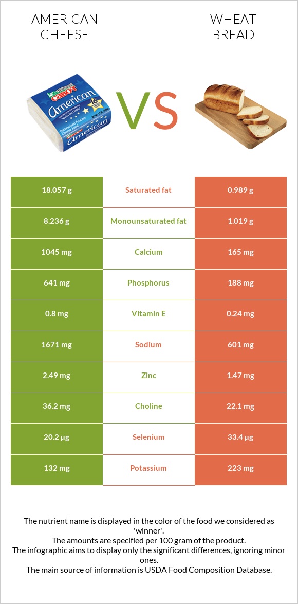 American cheese vs Wheat Bread infographic