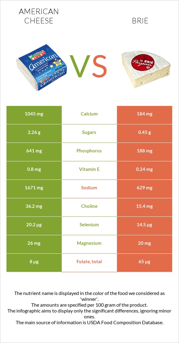 American cheese vs Brie infographic