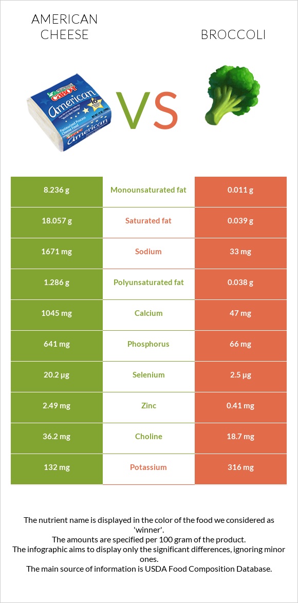 American cheese vs Broccoli infographic