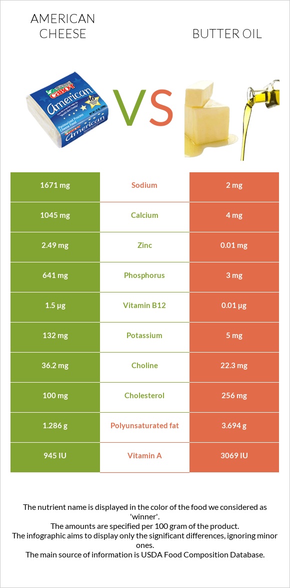 American cheese vs Butter oil infographic