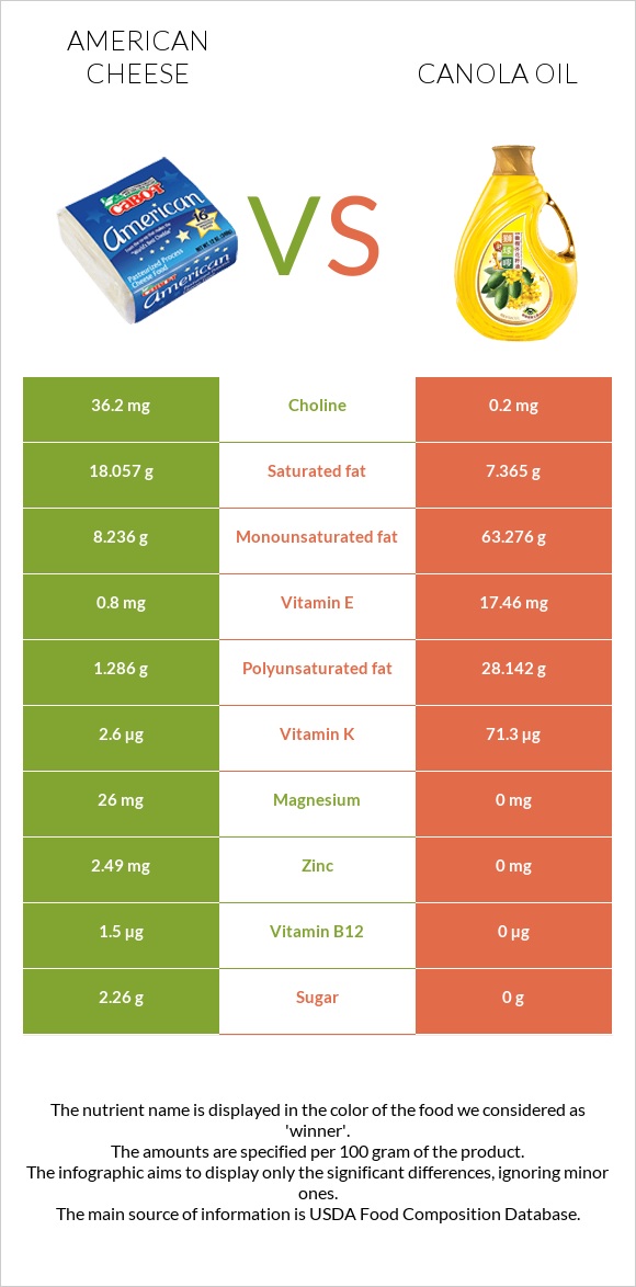 American cheese vs Canola oil infographic