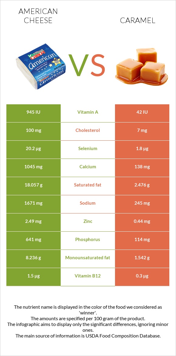 Ամերիկյան պանիր vs Կարամել infographic