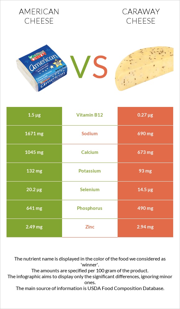 Ամերիկյան պանիր vs Caraway cheese infographic