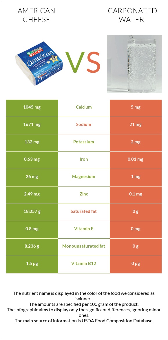 American cheese vs Carbonated water infographic