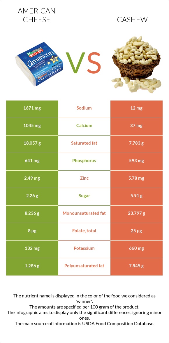 American cheese vs Cashew infographic