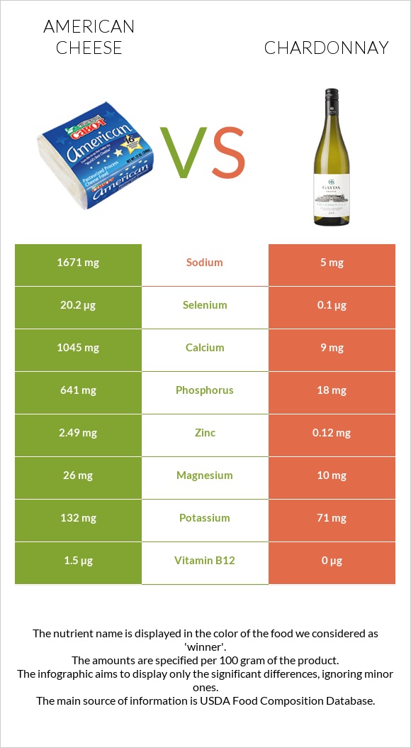 American cheese vs Chardonnay infographic