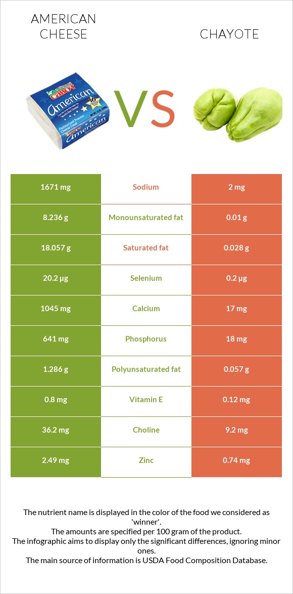 American cheese vs Chayote infographic