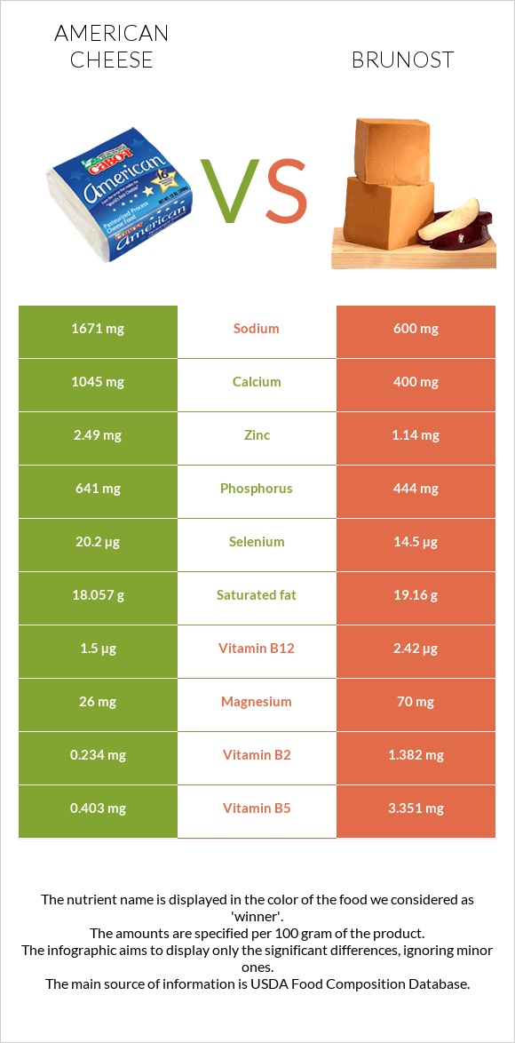 Ամերիկյան պանիր vs Brunost infographic