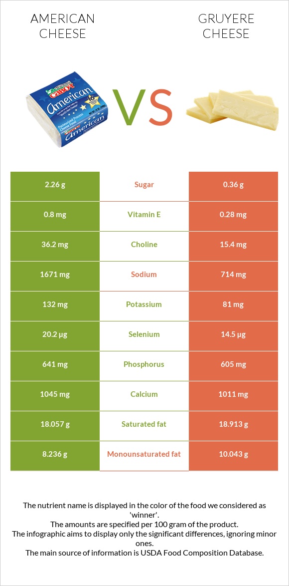 American cheese vs Gruyere cheese infographic