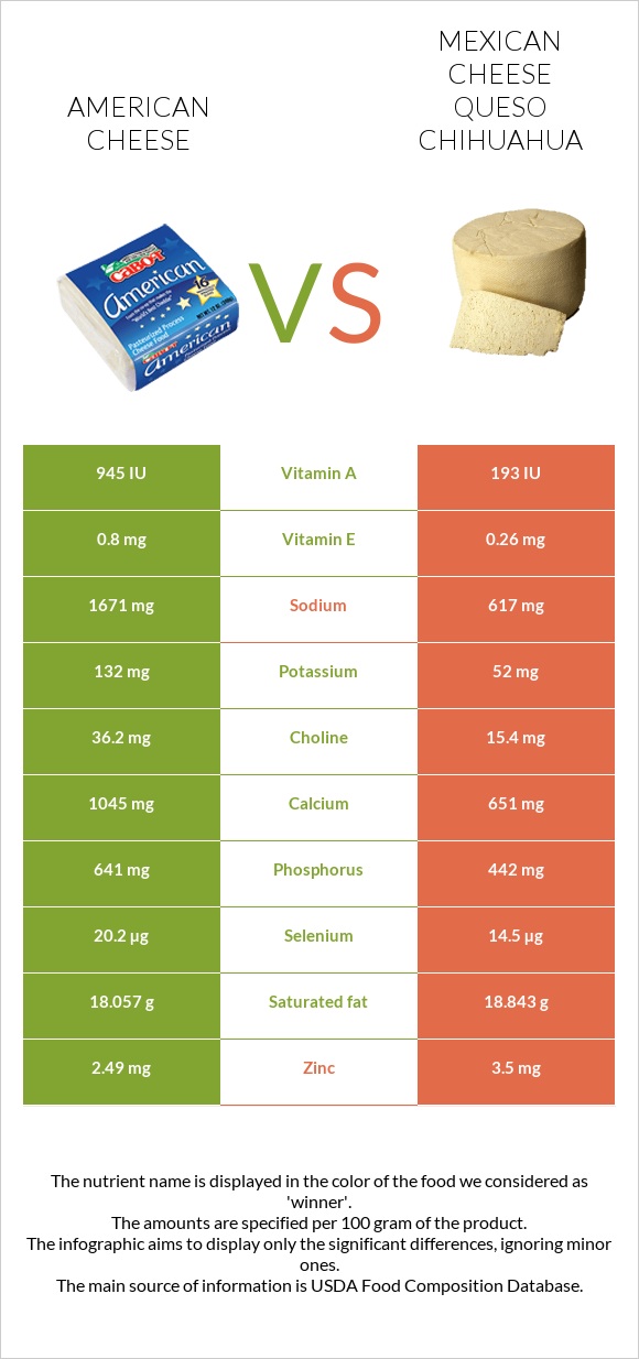 Ամերիկյան պանիր vs Մեքսիկական պանիր infographic