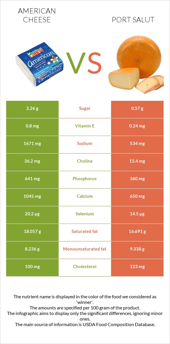 Ամերիկյան պանիր vs Port Salut infographic