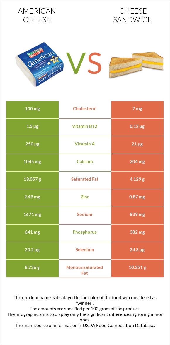 American cheese vs Cheese sandwich infographic