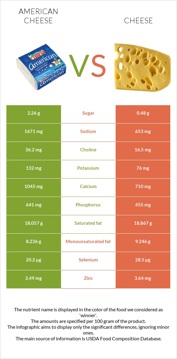 American cheese vs Cheddar Nutrition, calories and health impact