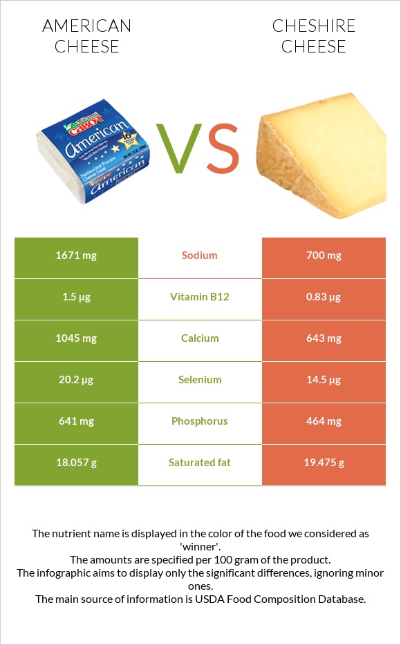 Ամերիկյան պանիր vs Չեշիր պանիր infographic