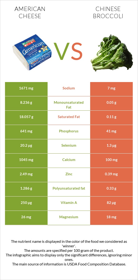 American cheese vs Chinese broccoli infographic