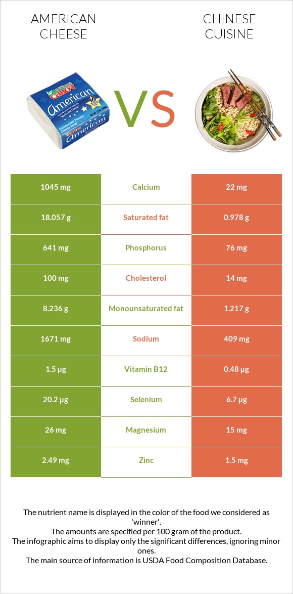 American cheese vs Chinese cuisine infographic