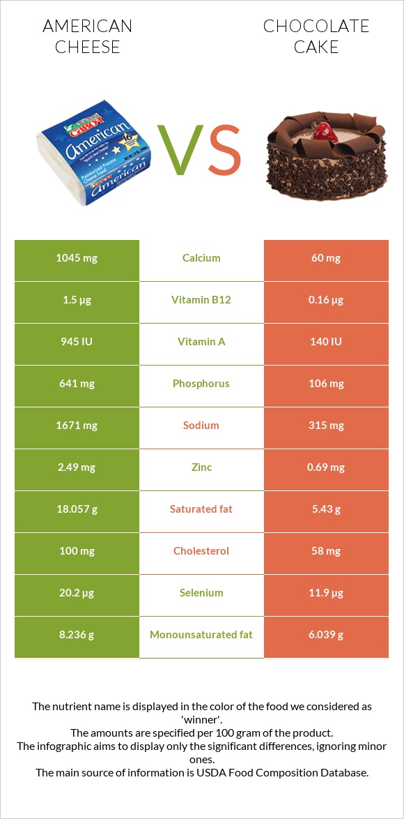 American cheese vs Chocolate cake infographic