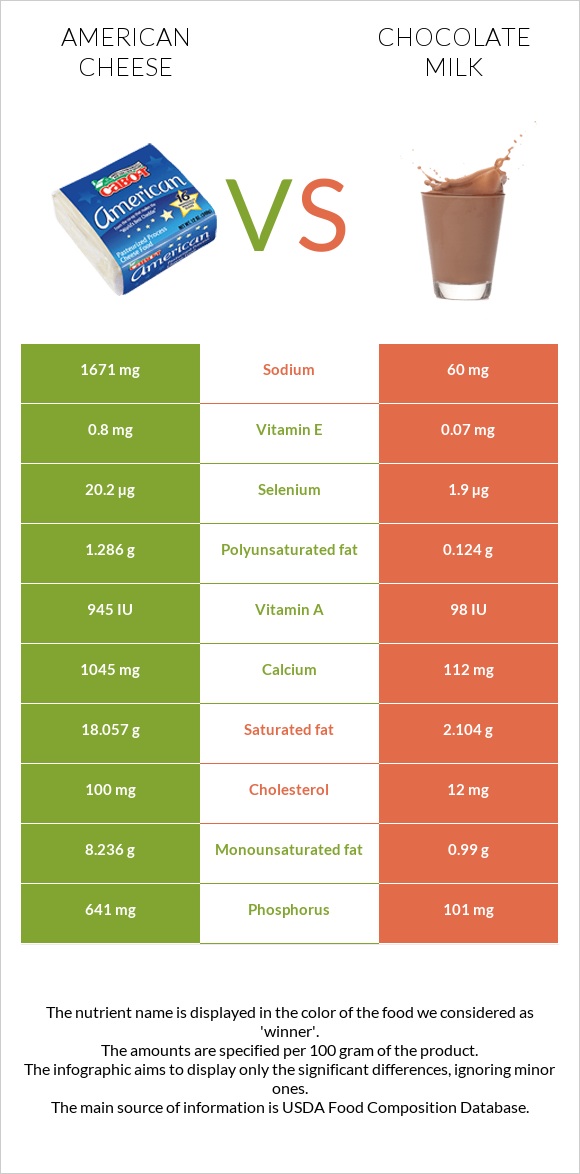 American cheese vs Chocolate milk infographic