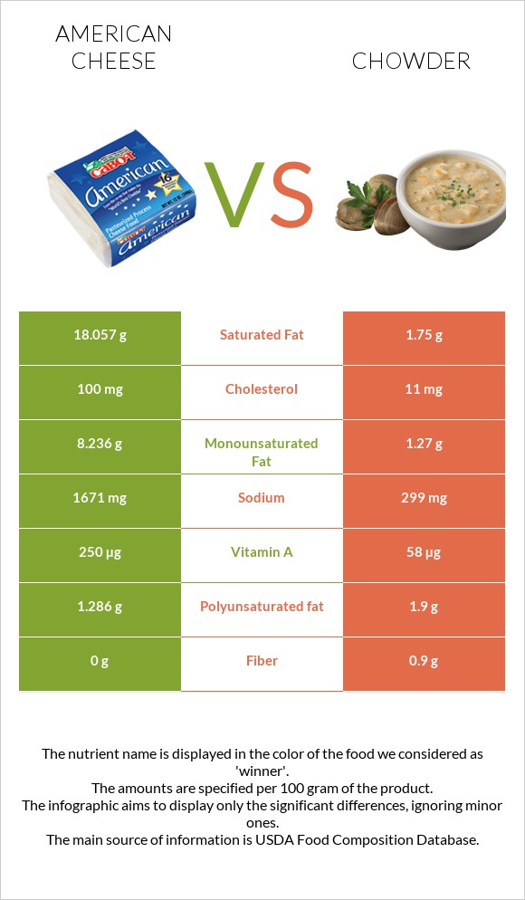 American cheese vs Chowder infographic