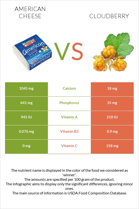American cheese vs Cloudberry infographic