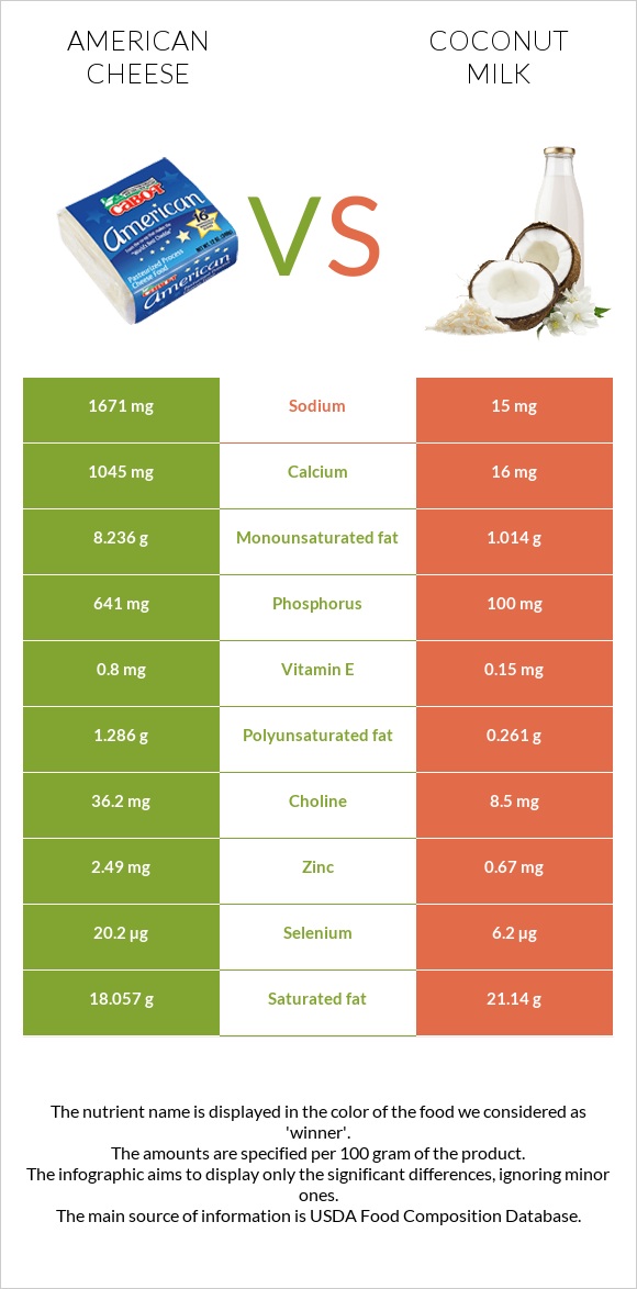 American cheese vs Coconut milk infographic