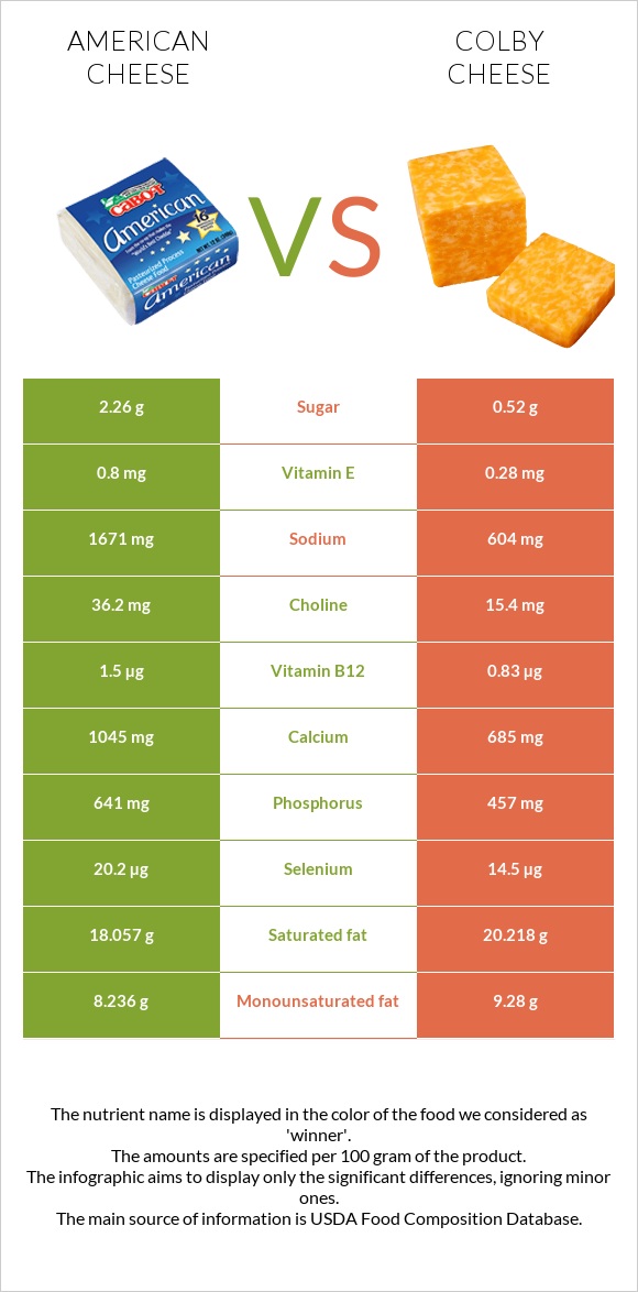 American cheese vs Colby cheese infographic