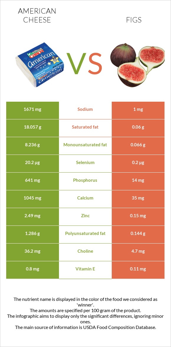 American cheese vs Figs infographic