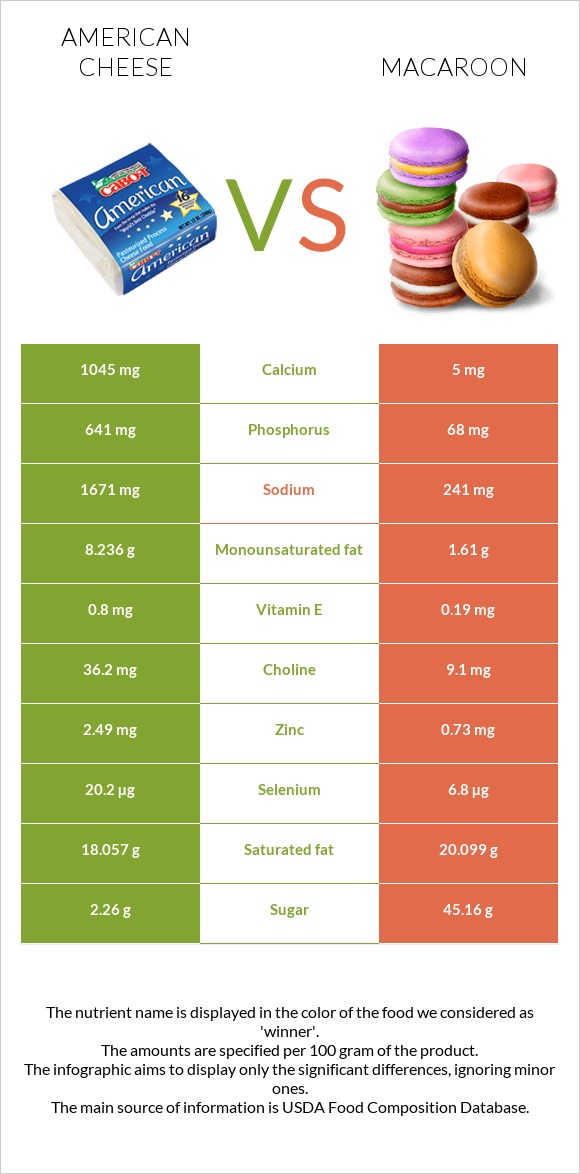 American cheese vs Macaroon infographic