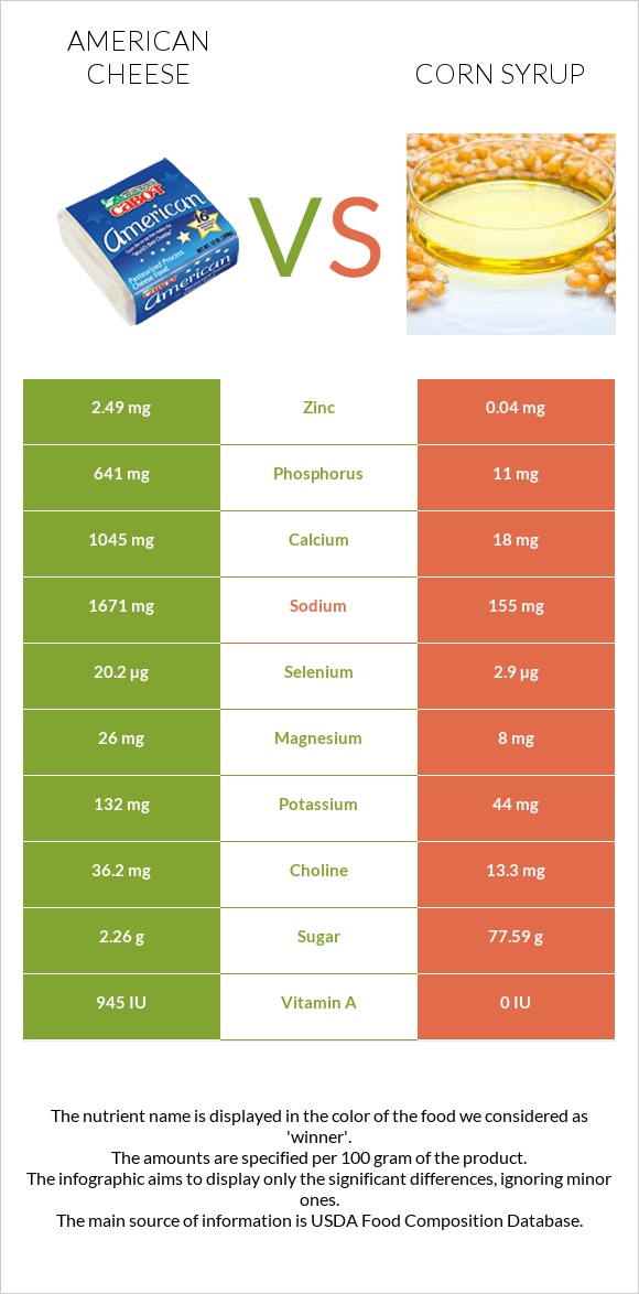 American cheese vs Corn syrup infographic